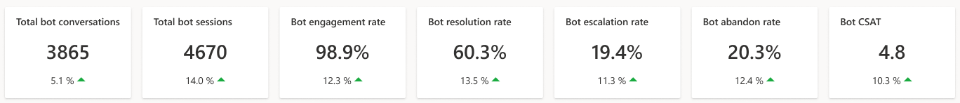 Screenshot che mostra gli indicatori KPI del dashboard del bot Copilot Studio.