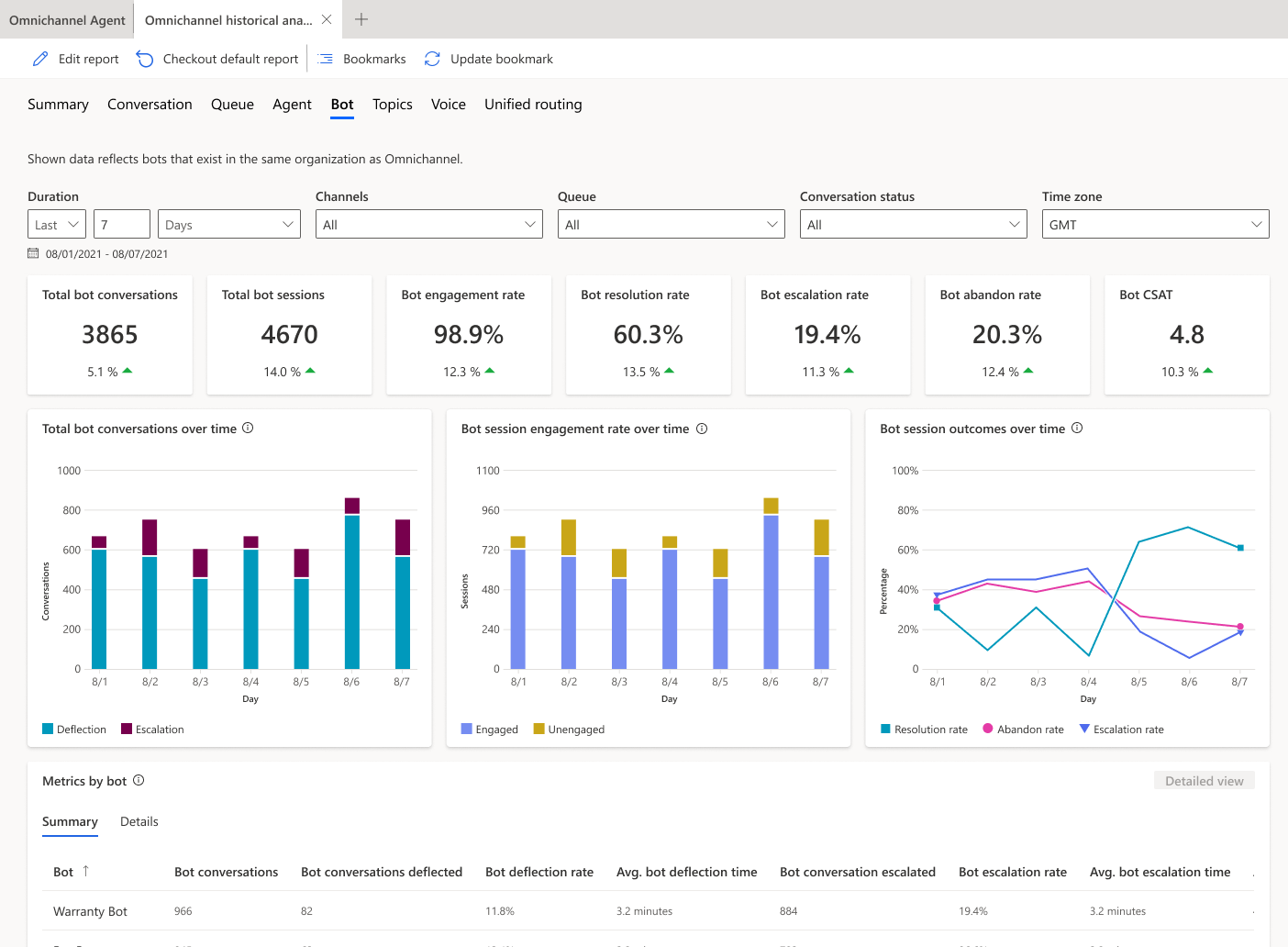 Screenshot che mostra il dashboard del bot Multicanale.