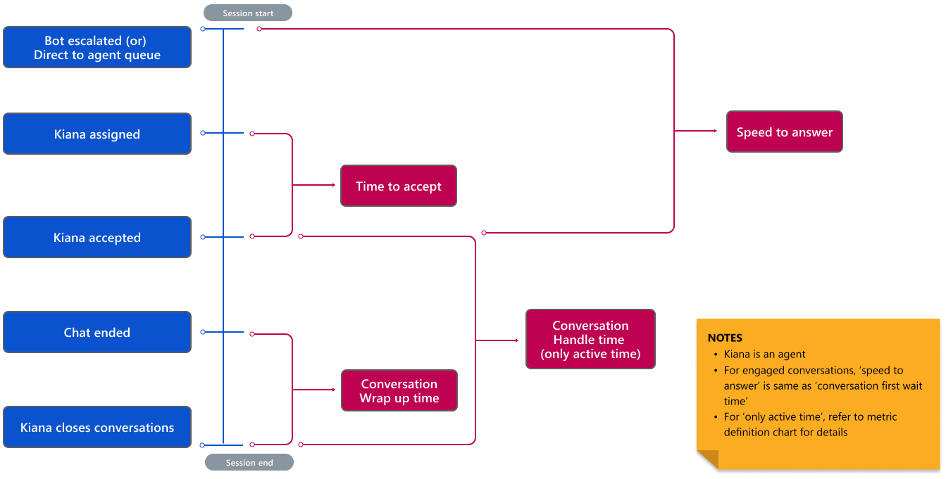 Diagramma che illustra il tempo di gestione della conversazione.