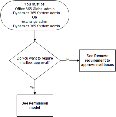 Decidere sull'approccio per l'approvazione della casetta postale.