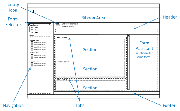 Elementi modulo principali.