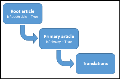 Modello di entità di KnowledgeArticle.