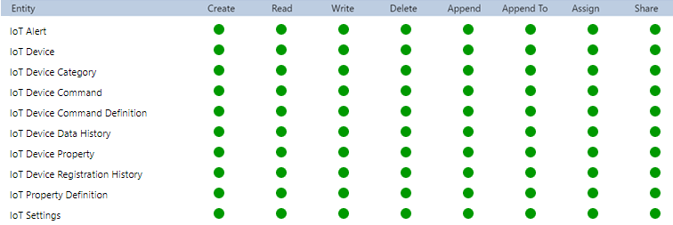 Screenshot delle tabelle IoT a cui gli amministratori di Field Service dovrebbero avere accesso.