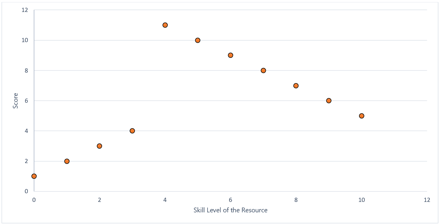 Grafico con competenze e distribuzione del punteggio.