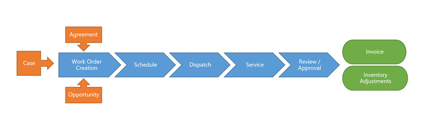 Ciclo di vita dell'ordine di lavoro in Dynamics 365 Field Service.