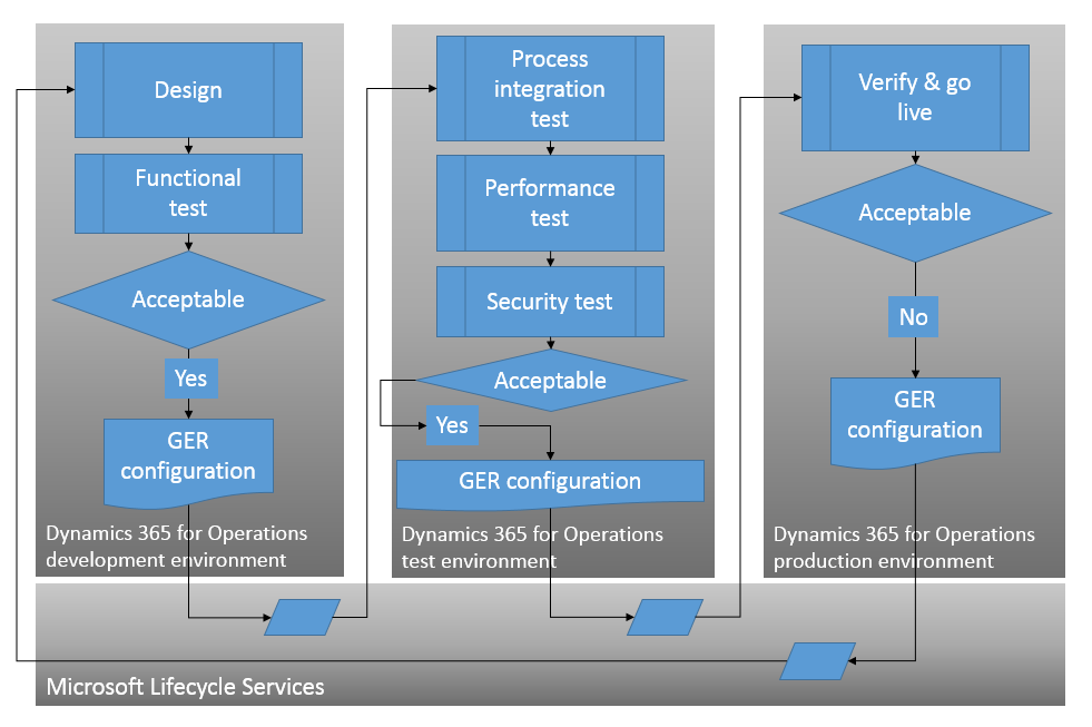 Ciclo di vita della configurazione ER.