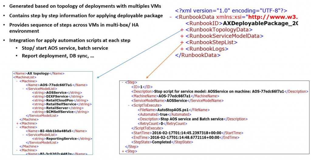 Example of a deployment runbook.