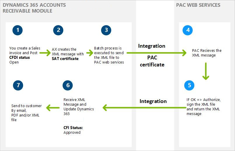 The electronic invoice process for Mexico.