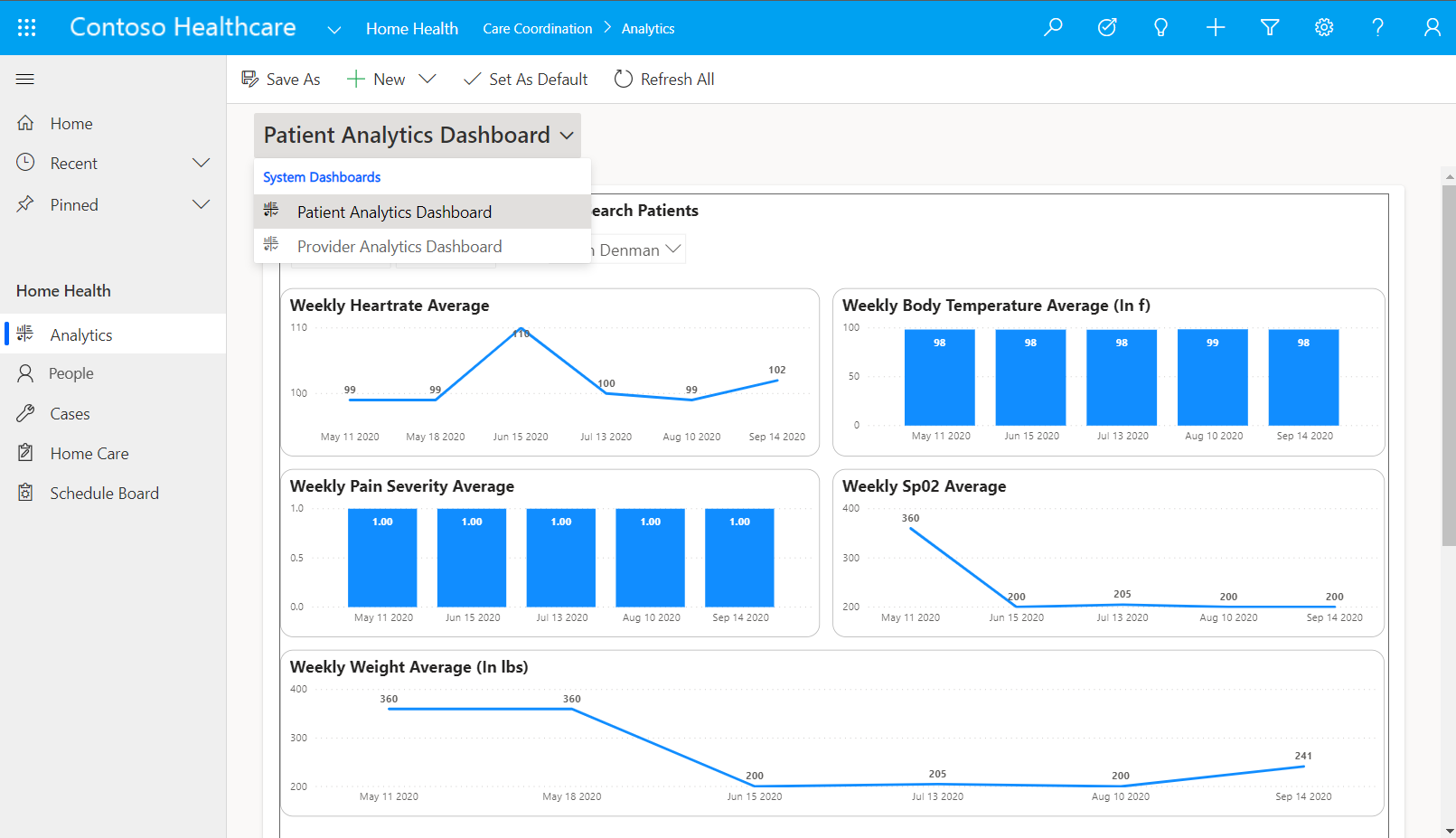 Dashboard Analisi del paziente.