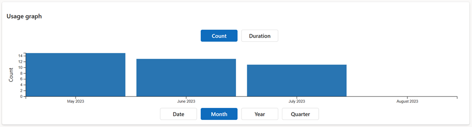 Screenshot della sezione sull'utilizzo di Guides nella dashboard delle chiamate.