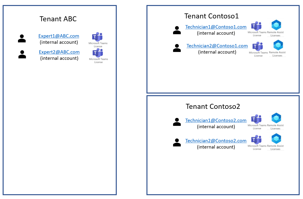 Immagine che mostra il tenant ABC che deve comunicare con diversi tenant esterni.