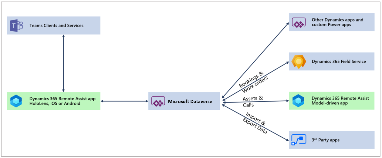 Diagramma dell'architettura di un'app Remote Assist con CDS e app complementari.