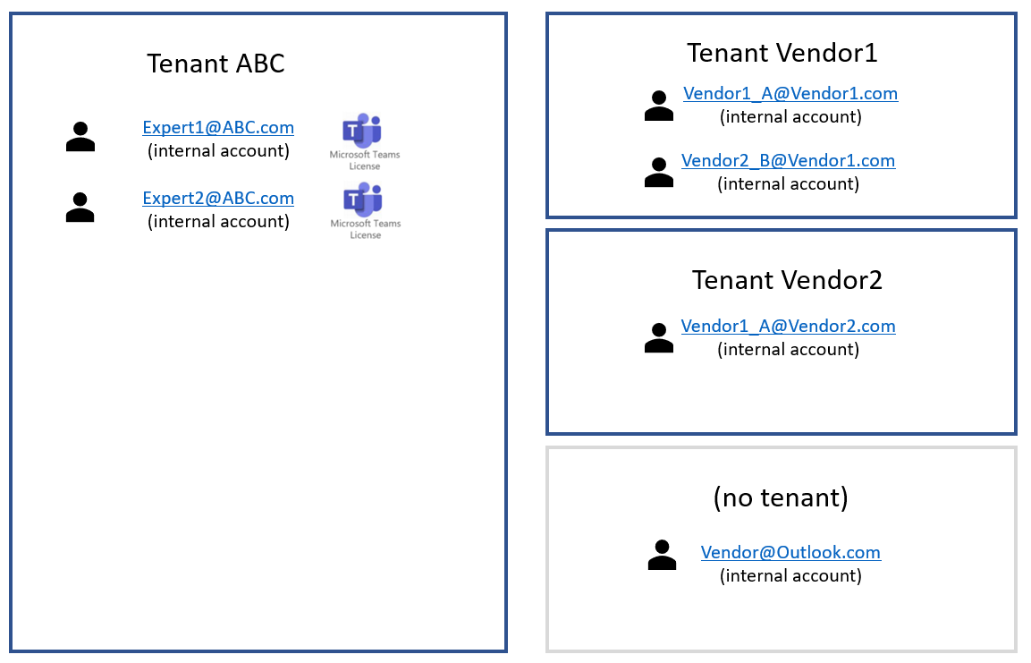 Diagramma che mostra i fornitori che non dispongono di licenze Dynamics 365 Remote Assist.