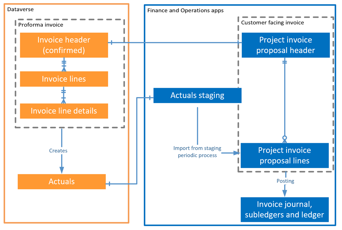 Integrazione di fatture di progetto.