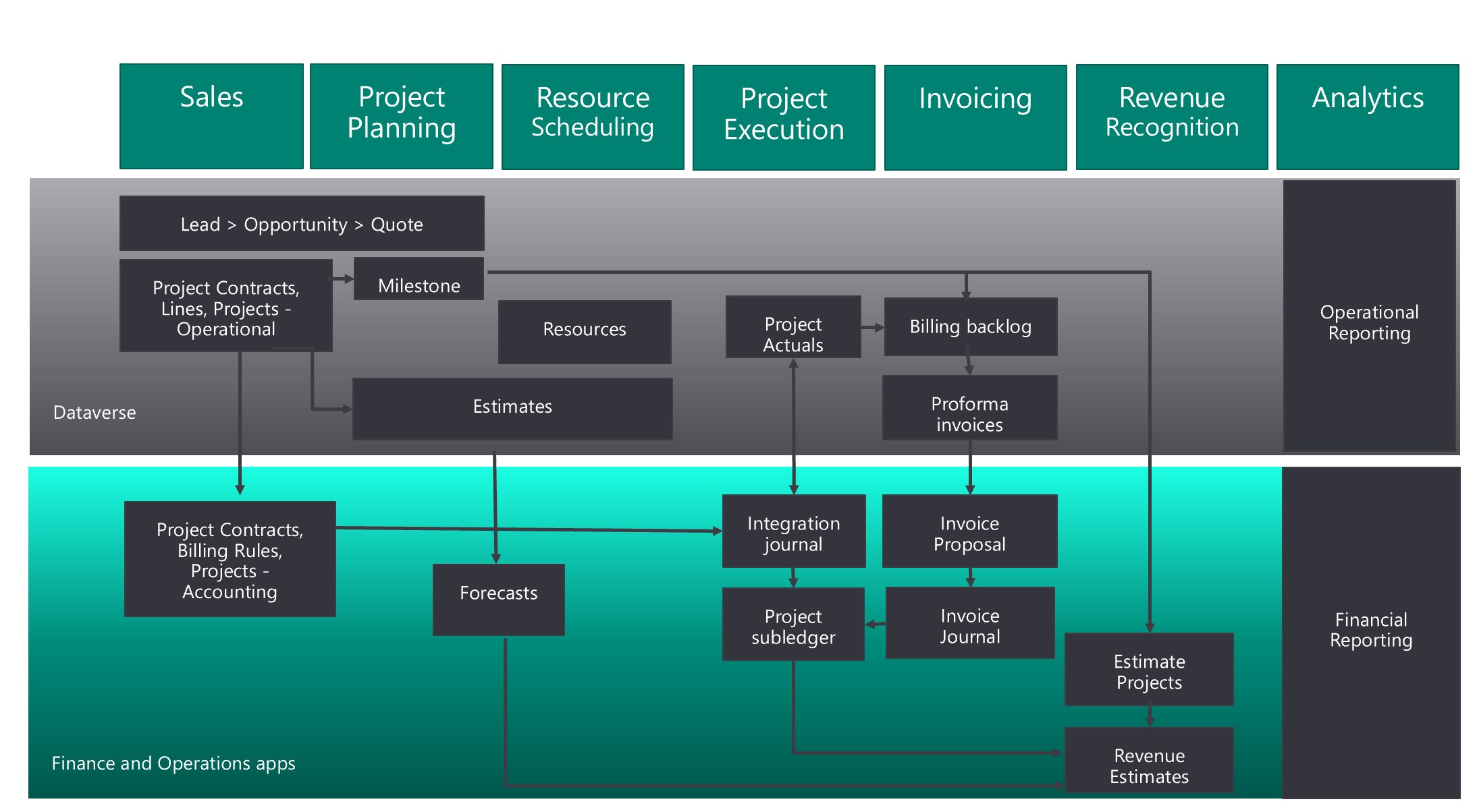 Panoramica dei flussi di dati di Project Operations.