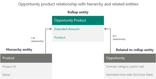 Relazione tra entità prodotto dell'opportunità con entità gerarchiche ed entità correlate.