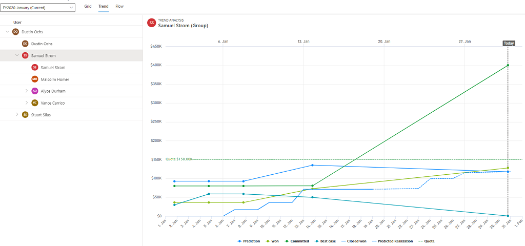 Grafico tendenze