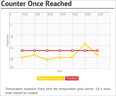 Un contatore con una soglia di -18 °Celsius.