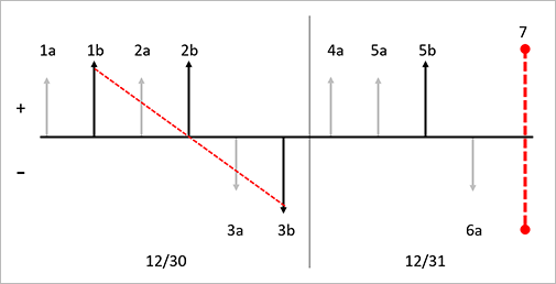 Data LIFO con Contrassegno.