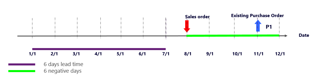 Visualizzazione grafica del caso B per lo scenario 3.