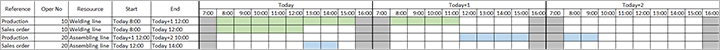 Diagramma di Gantt che mostra un esempio di pianificazione della capacità infinita.