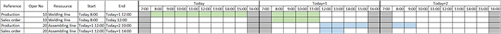 Diagramma di Gantt che mostra la pianificazione della capacità finita con un intervallo di tempo di un giorno.