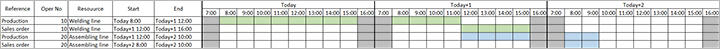 Diagramma di Gantt che mostra la pianificazione della capacità finita con un intervallo di tempo di due giorni.