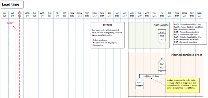 Scenario lead time.