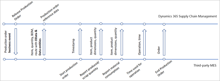 Scenario di integrazione tipico.