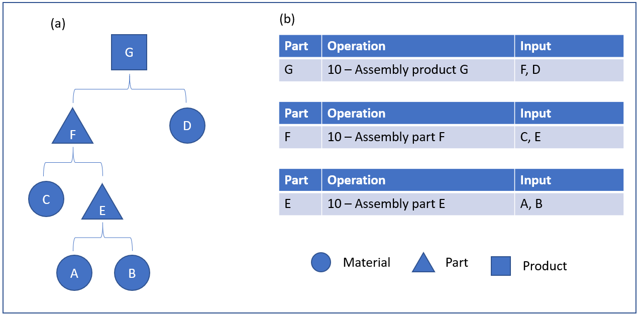 Figura 3: distinta base di progettazione parte G.