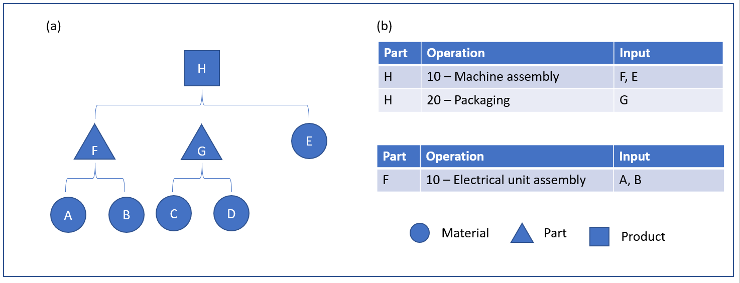 Figura 1: distinta base di progettazione.