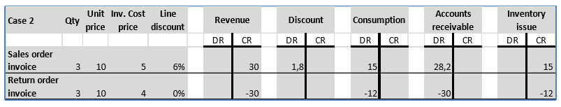 Ordine di reso in presenza della selezione di una correzione di credito.