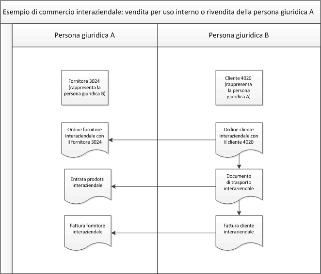 Intercompany example: Sale for internal use