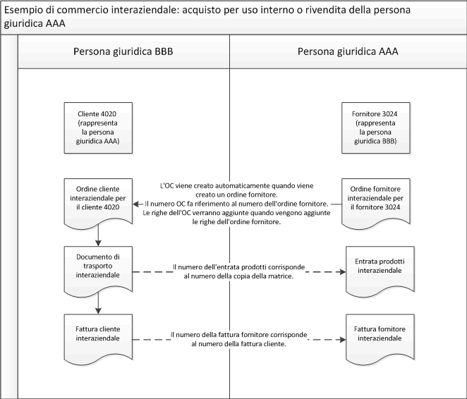Processo interaziendale: acquisto per utilizzo interno