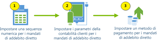 Processo di impostazione per i mandati di addebito diretto SEPA