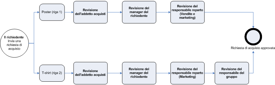 Purchase requisition line workflow review process