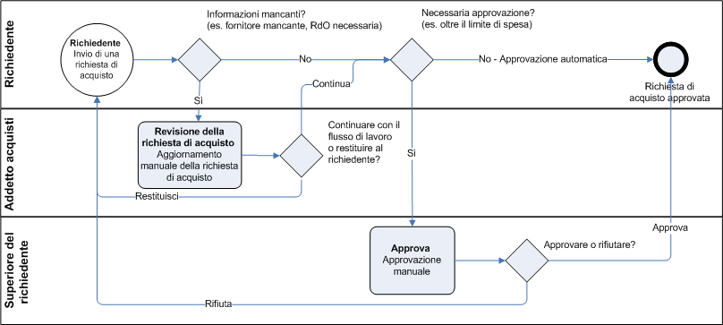 Purchase requisition workflow review process