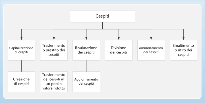 Fixed assets Business Process