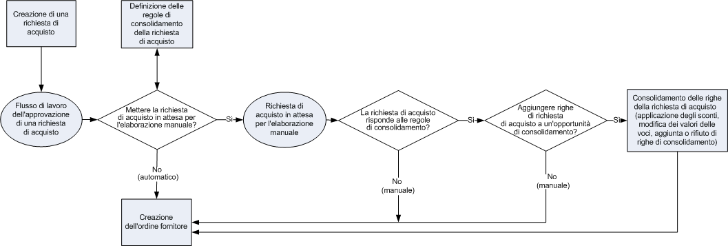 RequisitionAggregation_ProcessFlow