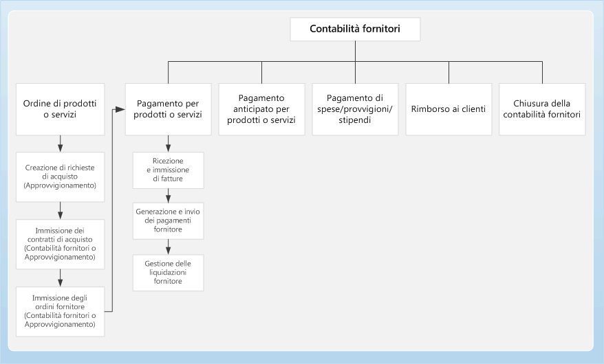 Business process diagram for Accounts payable