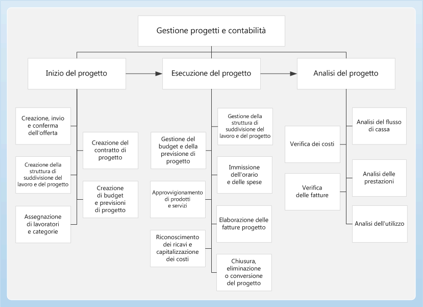 Project business process flow diagram