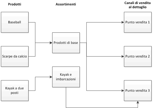 Product assortment relationships