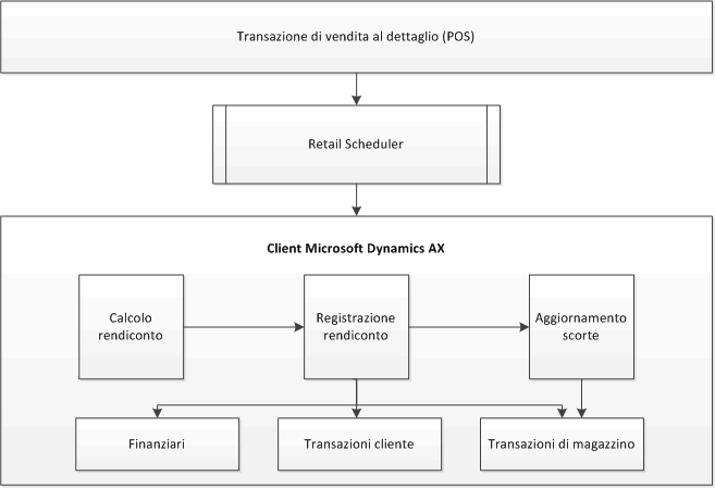 Retail statement posting process