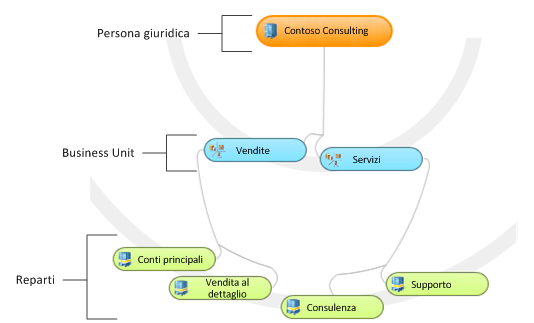 Gerarchia di Business Unit per aziende di medie dimensioni