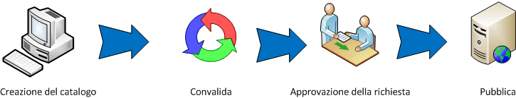 Retail product catalog process flow