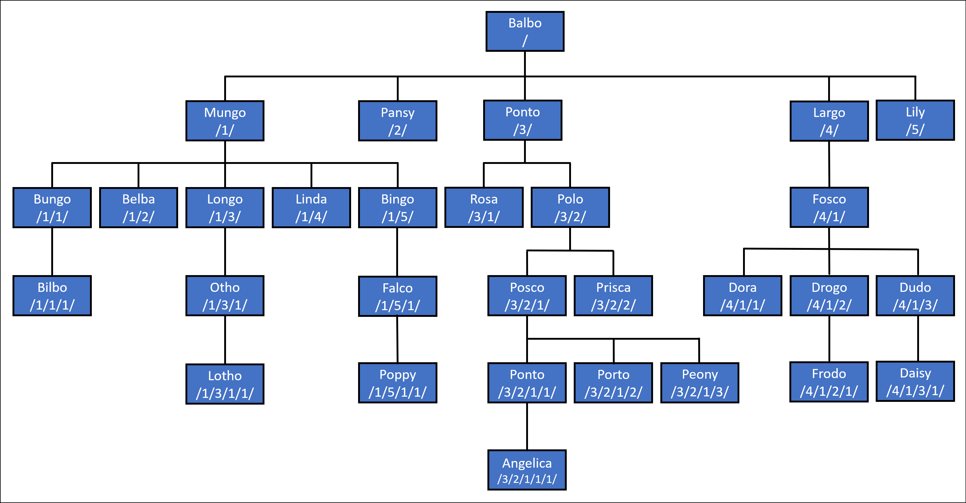 Albero della famiglia halfling