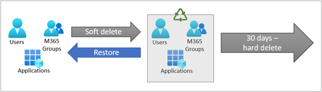 Diagramma che mostra che gli utenti, i gruppi di Microsoft 365 e le applicazioni vengono eliminati soft e quindi eliminati definitivamente dopo 30 giorni.