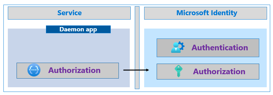 Applicazione daemon che effettua una chiamata a Microsoft Identity Platform.