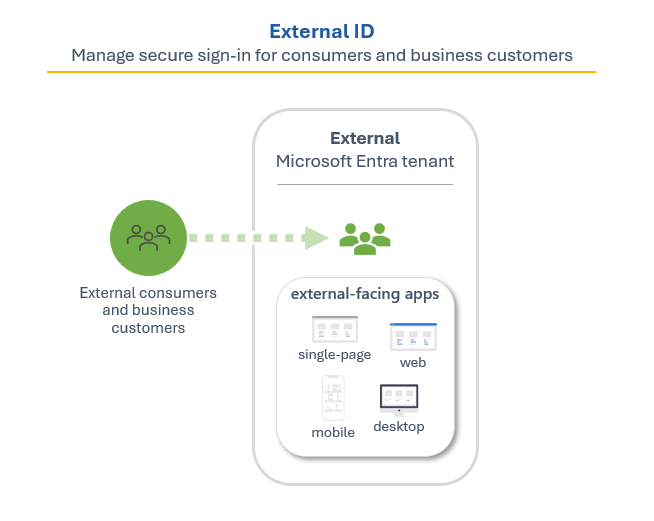 Diagramma che mostra una panoramica della gestione delle identità dei clienti e degli accessi.