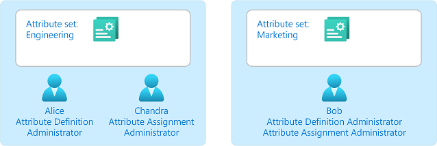 Diagramma che mostra l'assegnazione di amministratori di definizioni di attributi e amministratori di assegnazione di attributi ai set di attributi.